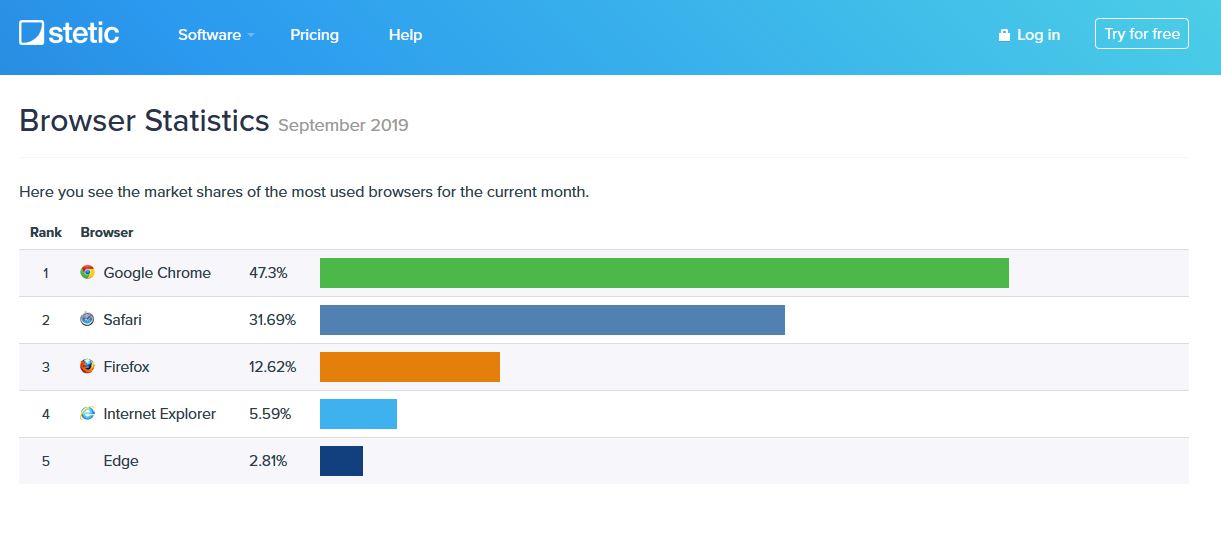 Stetic_browsers_market_Share