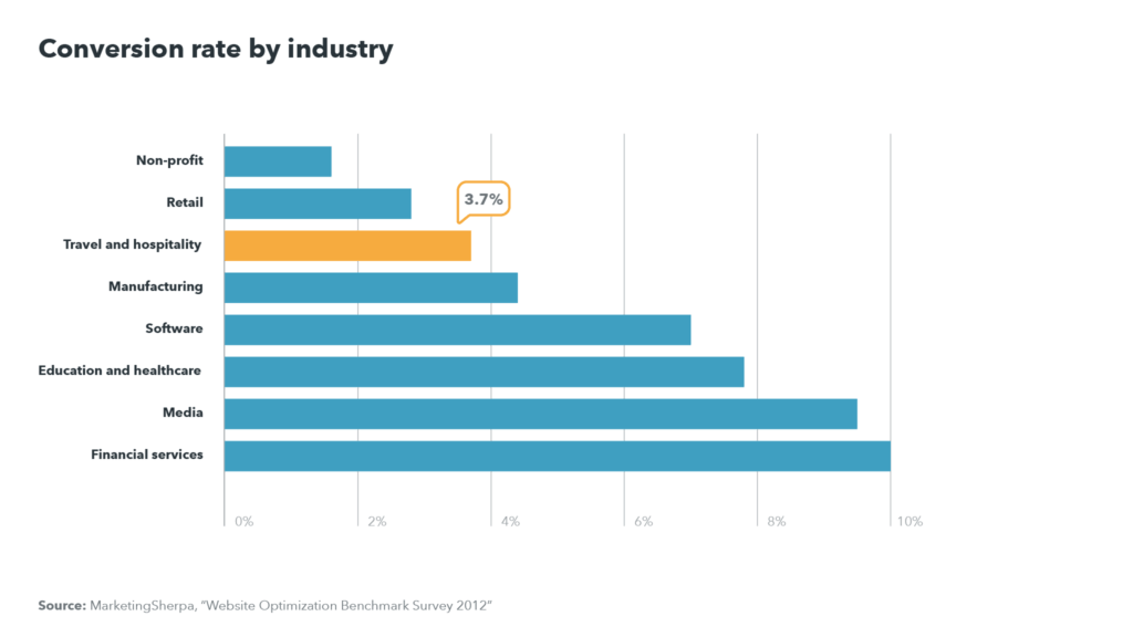 conversion rate hotel industry average - CultBooking