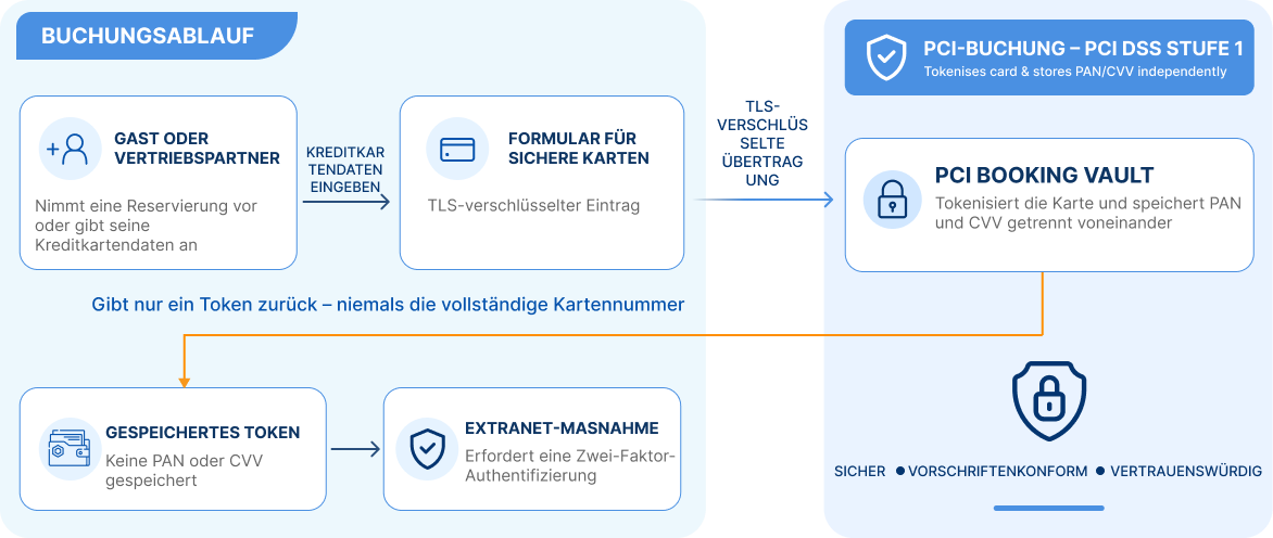 Booking Flow and PCI Booking Level 1 Data Protection Architecture
