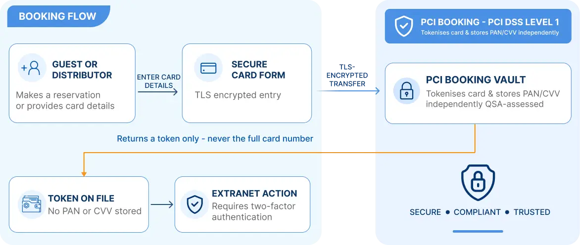 Booking Flow and PCI Booking Level 1 Data Protection Architecture